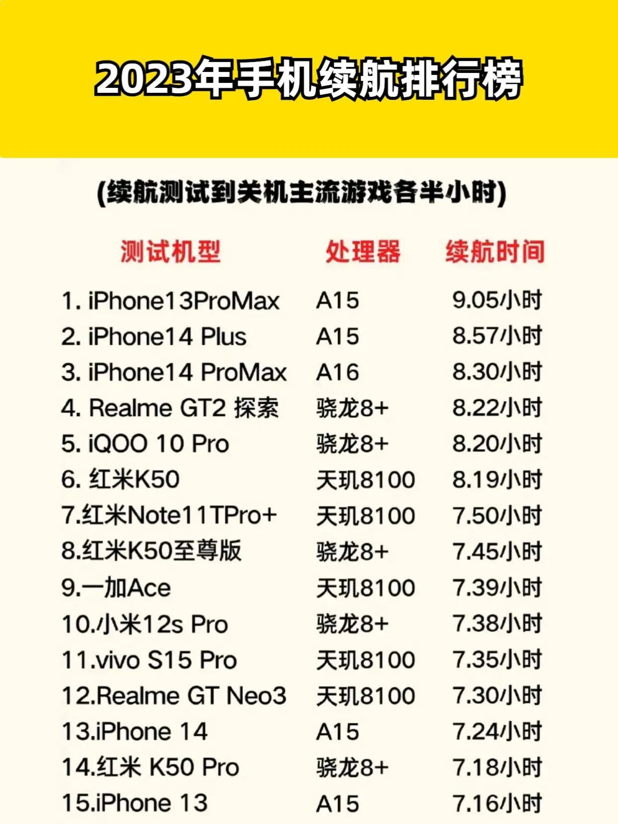 2023年手机续航排行榜来了，