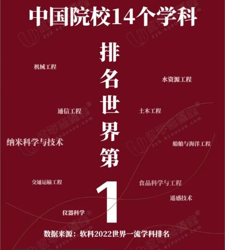 中国大学14个工科学科世界第一 ，而且该统计全是热门学科。全世界人类生活，科技，