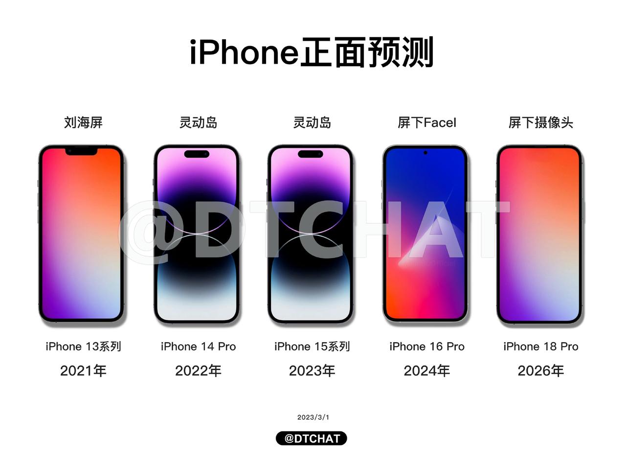 到了iPhone 18系列，苹果将会采用屏下摄像头设计？按照iPhone当前的发