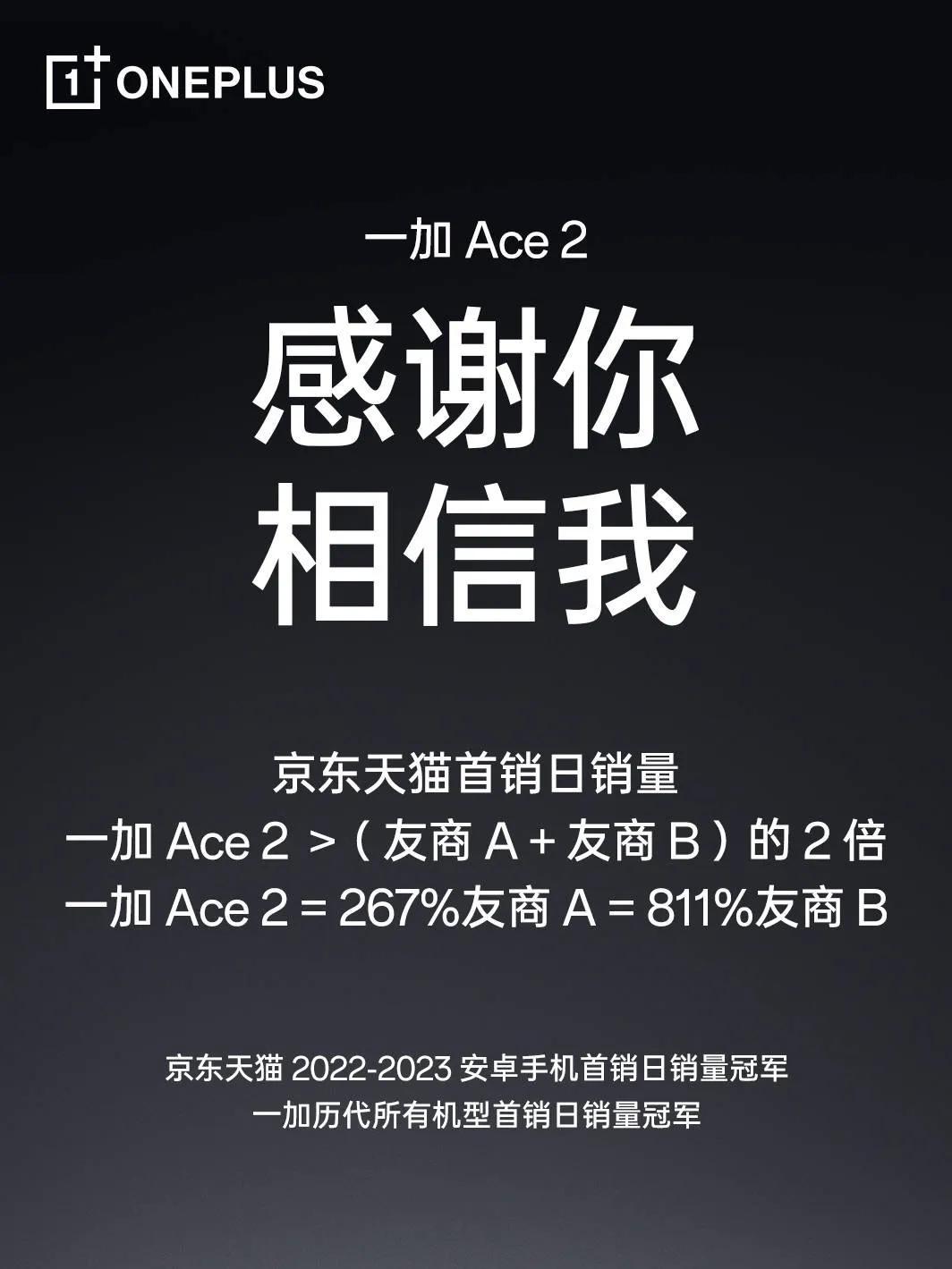 已知：一加Ace 2首销日销量 >（友商A + 友商B）×2 = 267%友商A