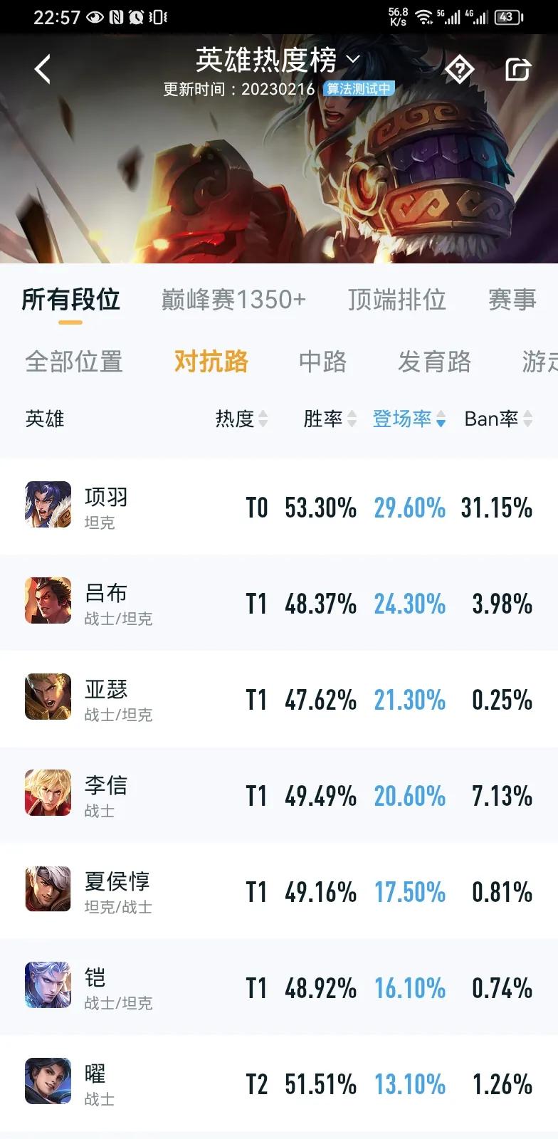 真的，这个赛季如果你想上分，但是又不知道玩哪个英雄，你真的不妨去试试项羽这个英雄
