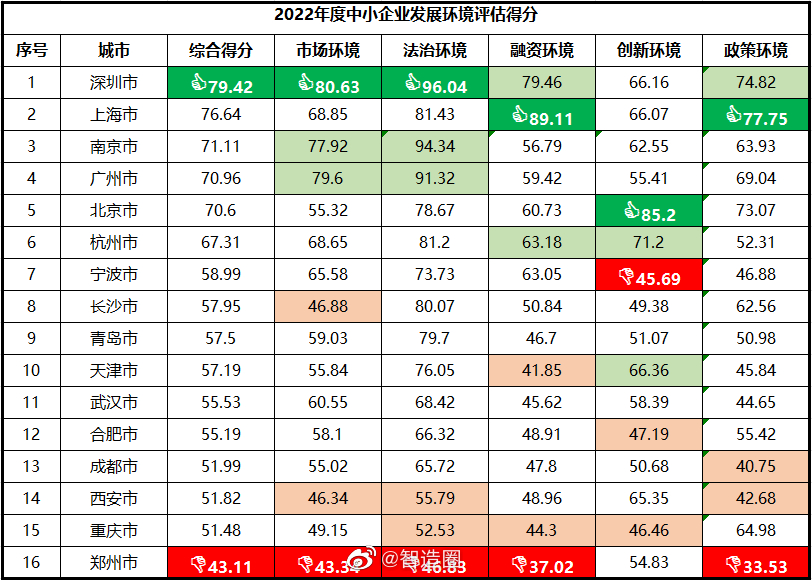【哪个城市最适合中小企业发展？】工信部中小企业发展促进中心邀请36个重点城市的3