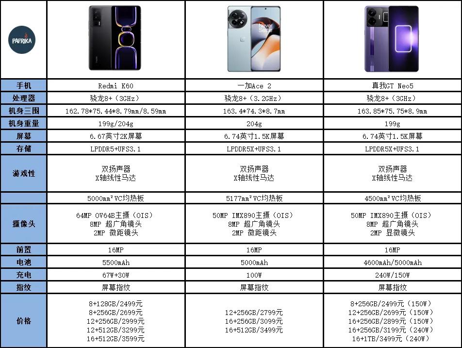 Redmi K60、一加Ace 2、真我GT Neo5应该怎么选？

随着一加A