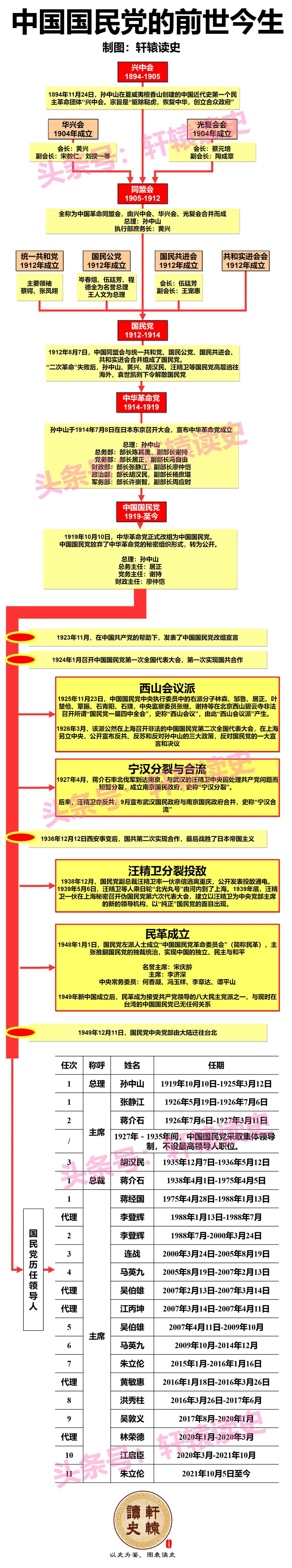 一张图看懂中国国民党的前世今生
 
国民党建党之初历经多次改组，中间又经历了数次