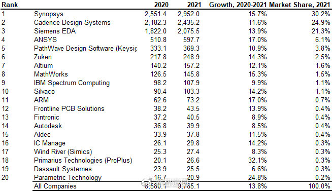 2020-2021年，全球Top 20的电子自动化设计软件供应商（Electro