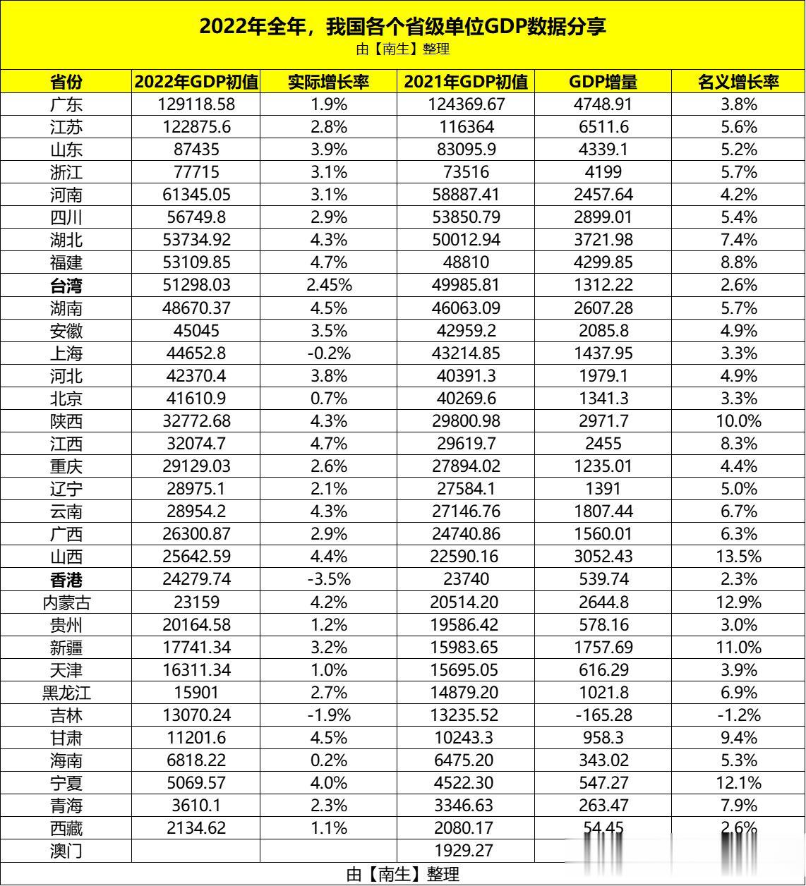 我国台湾、香港地区的2022年GDP有多少，在全国排名如何呢？

按市场价格计算