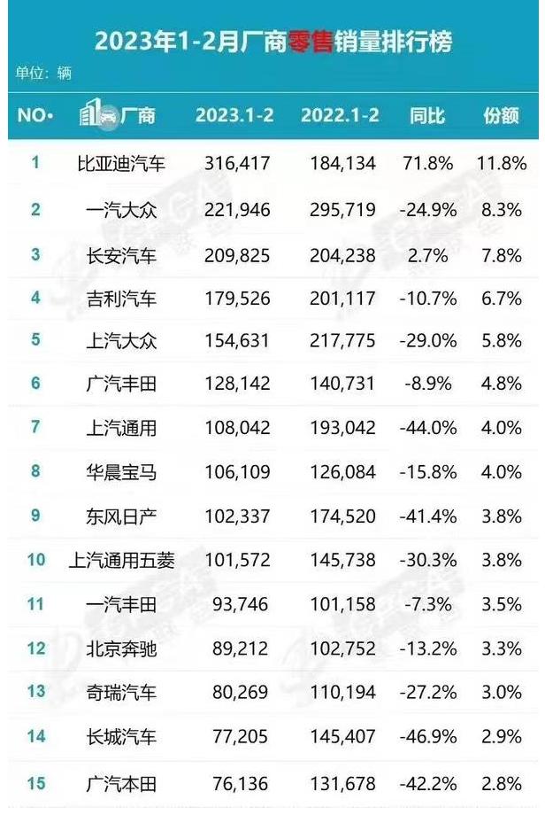 感觉到寒意了吗？

2023年1-2月份的零售销量，前十五名中，有13个车企出现