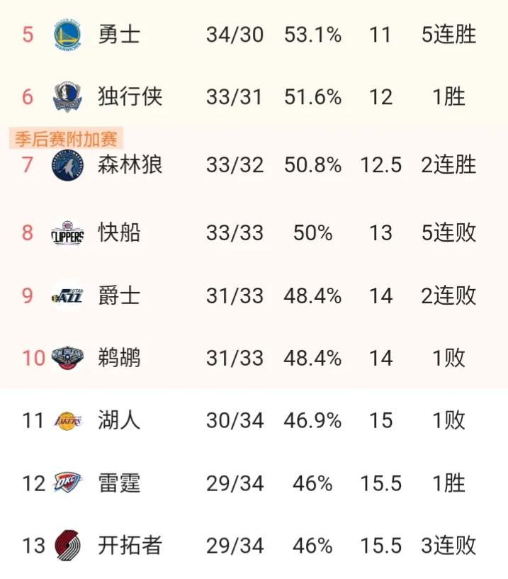西部第5至第13，目前战绩以及胜负差一览

勇士   34胜30负   第5
独