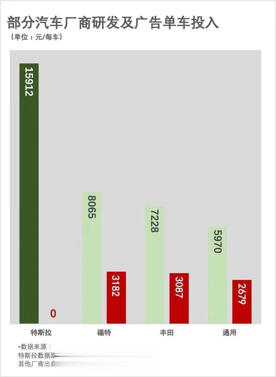 特斯拉财报发布，2022全年，特斯拉总收入同比增长51%，达到815亿美元；GA