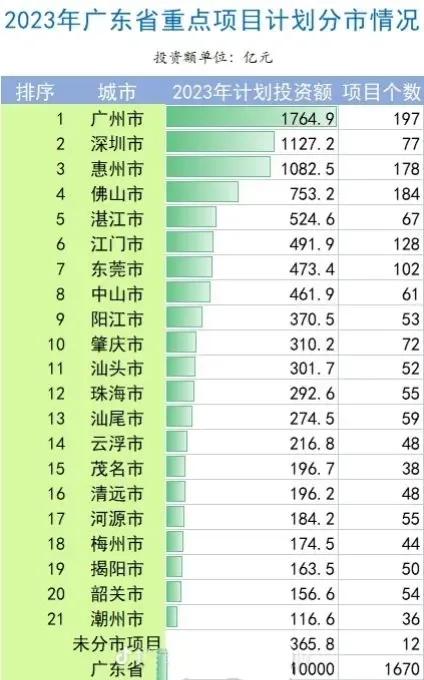 广东省2023年各地市的重点项目投资款，惠州怎么这么厉害呢？

从城市的投资款排