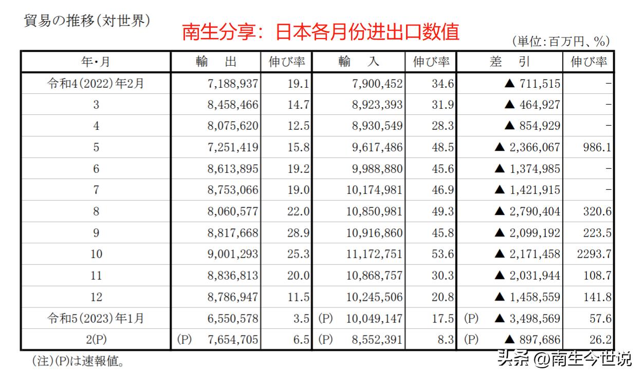 值得警惕！2月，日本对美国、欧洲出口暴涨，但对我国出口下降10.9%

日本外务