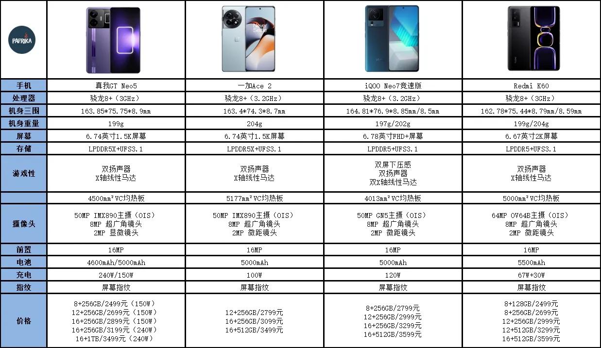 真我GT Neo5、一加Ace 2、iQOO Neo7竞速版、Redmi K60