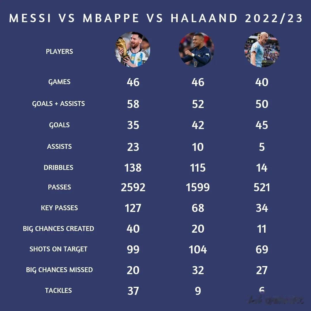 2022-2023赛季最有希望赢得金球奖的梅西、姆巴佩、哈兰德三人数据和表现：
