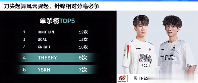 LPL选手单杀榜！
截止21号IG和WBG比赛之前，TES上单晴天排在LPL总单