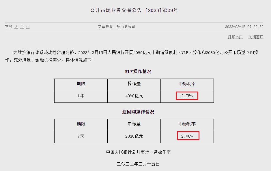 央行在今天早上发起了2月的中期借贷便利（MLF），1年期中标利率为2.75%，跟