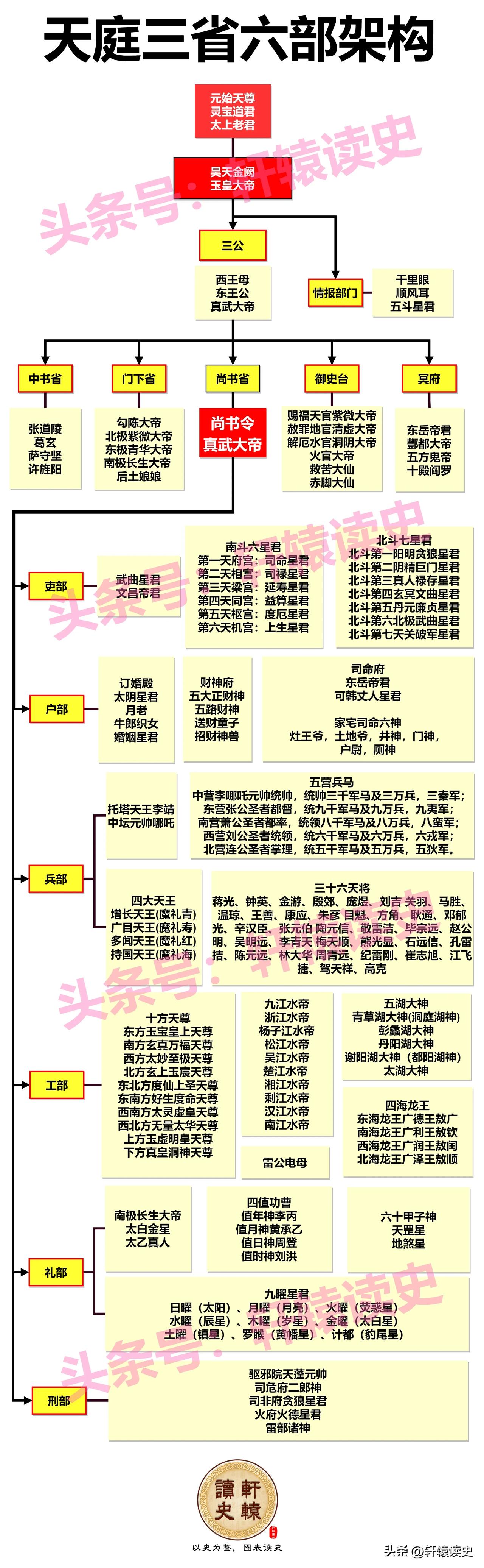 在天庭，天蓬元帅、卷帘大将、弼马温虽然都是编制内官职，但地位不可同日而语。

单