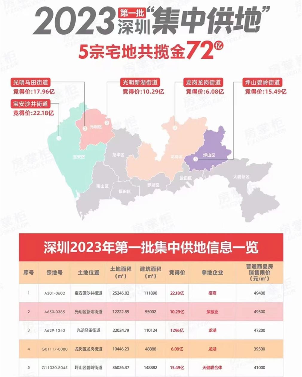 深圳今年首批供地，5宗地块揽金72亿元！
5宗地分别位于宝安、光明、龙岗、坪山等