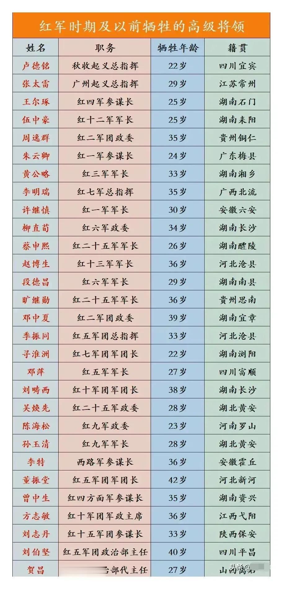 过早牺牲的红军将领，其中黄公略