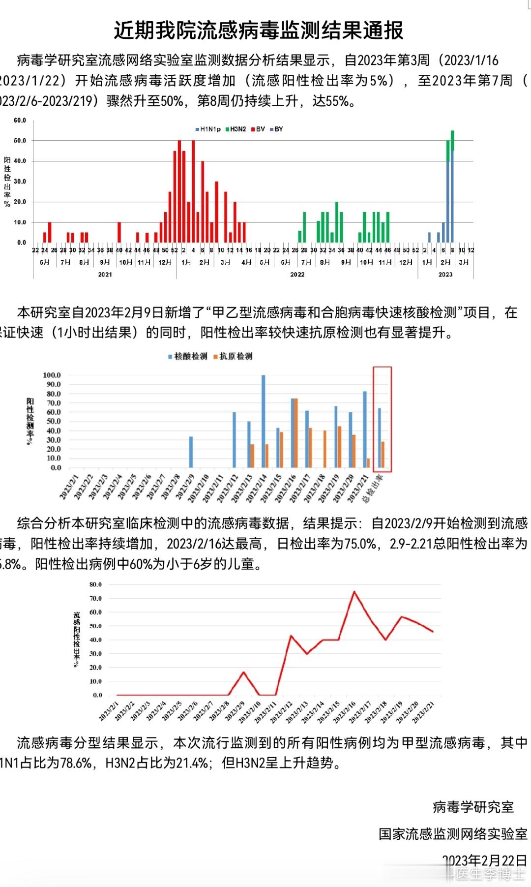 来自首都儿科研究所的数据，最近儿科门诊甲流病例增多，阳性病例均为甲型流感，其中甲