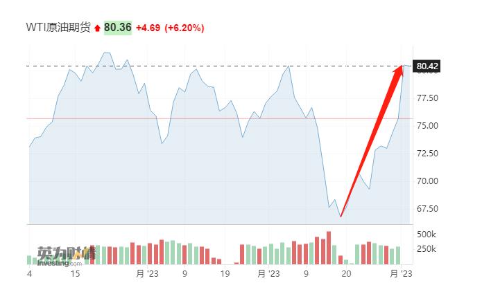 OPEC+包括沙特、俄罗斯等国在内，宣布实施自愿石油减产，累计超160万桶。
石
