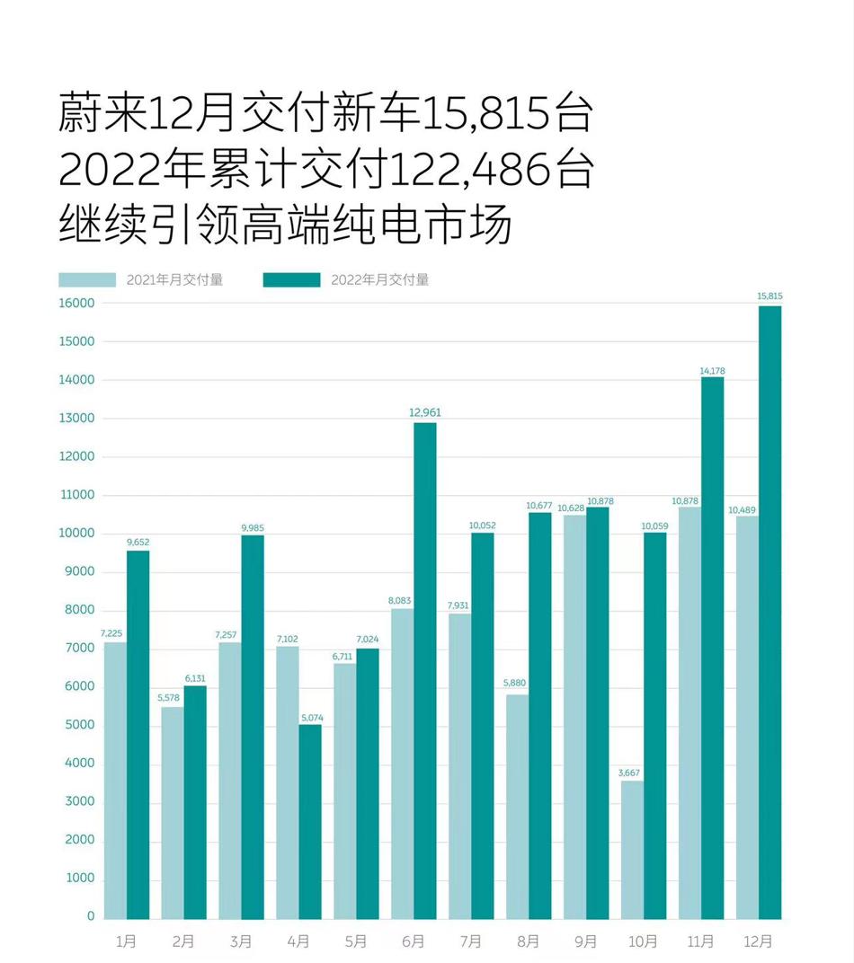 前不久的NIO Day看了么，蔚来发布全新ES8和EC7两款新车。前者是ES8的