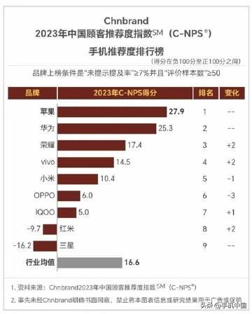 中国顾客最推荐手机品牌榜单公布