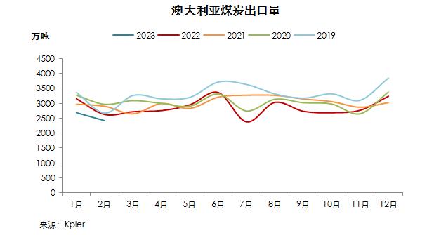 消息人士称：中国将允许所有国内企业进口澳大利亚煤炭。
姑且不论消息人士的信息来源