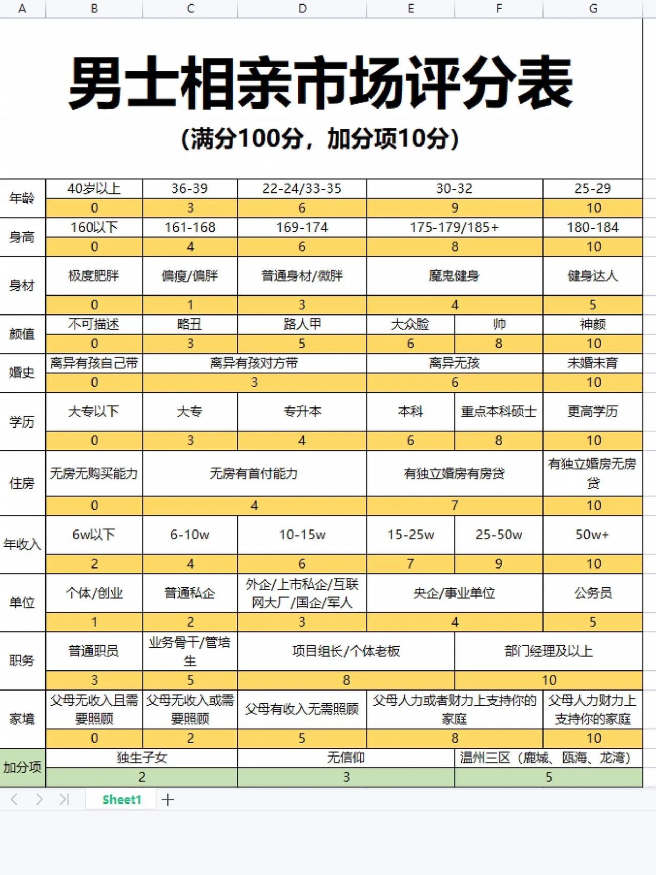 浙江温州，一位专业从事婚恋服务的女子，在网上分享了一份男女相亲市场评分表，挺有意