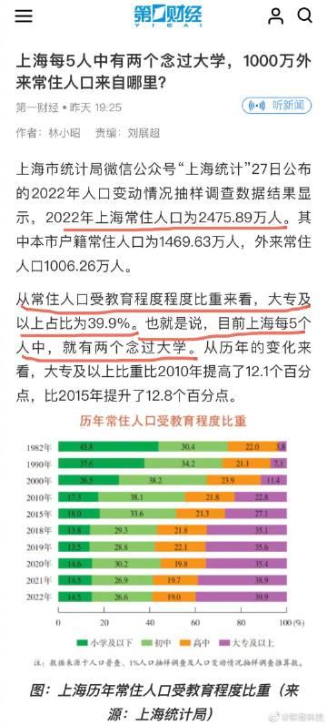 「目前上海每5个人中，就有两个念过大学」

 