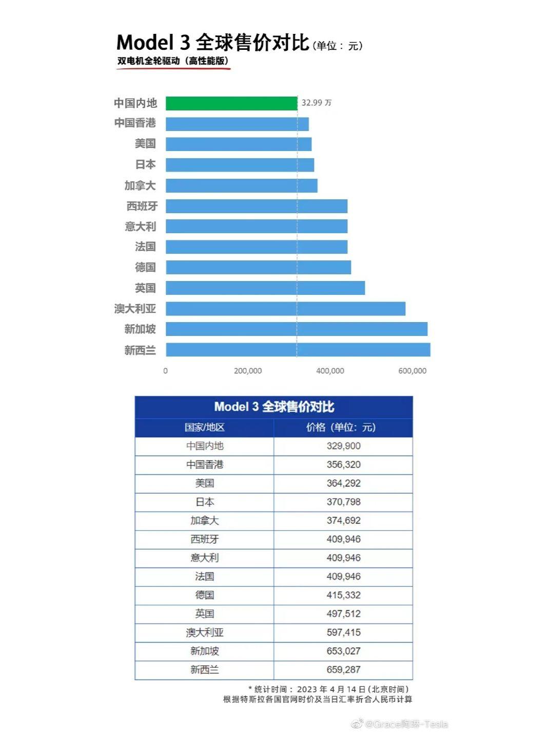 特斯拉中国近期不会对价格进行调整？
特斯拉对外事务副总裁陶琳在微博发布了一组数据