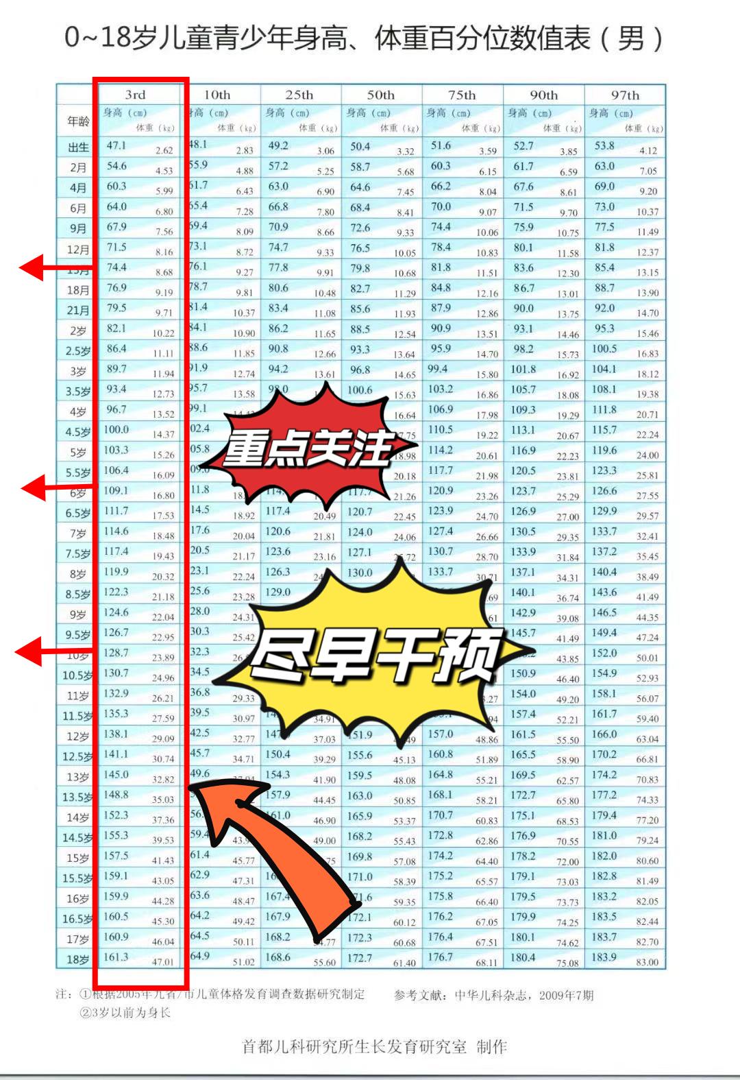 如果您家孩子已经出现以下4种情况之一，说明需要进行身高干预了！
 
1、孩子的身