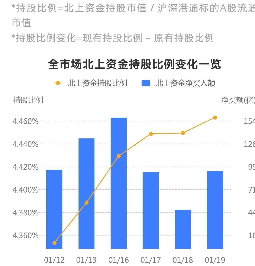 全市场北上资金持
      