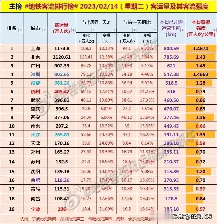 各主要城市地铁客流，西安广州深圳客流强度大，应该加快地铁建设。其他强度小于1的，