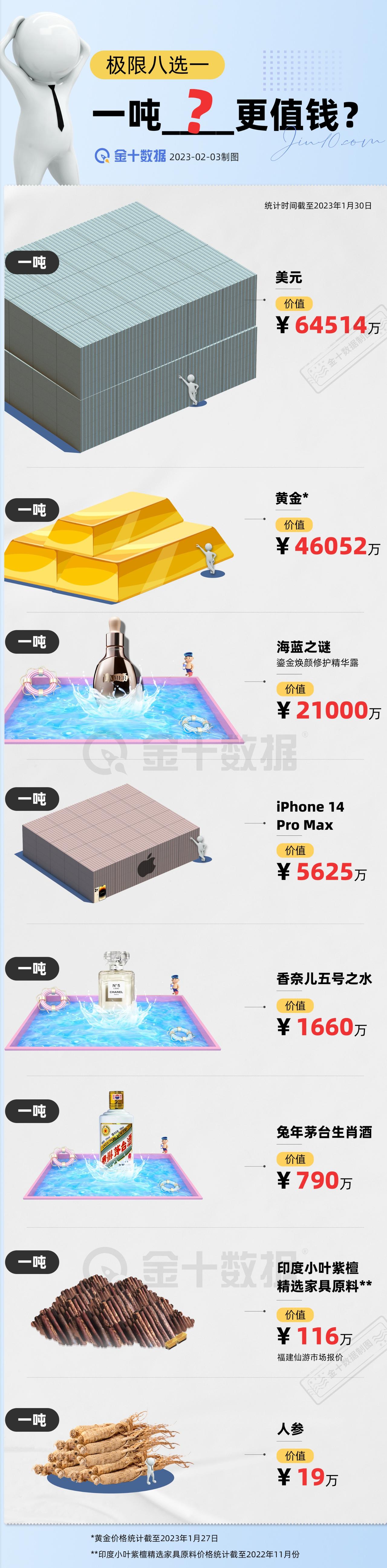 【极限八选一，一吨____更值钱？】一吨100美元、一吨黄金、一吨茅台.....