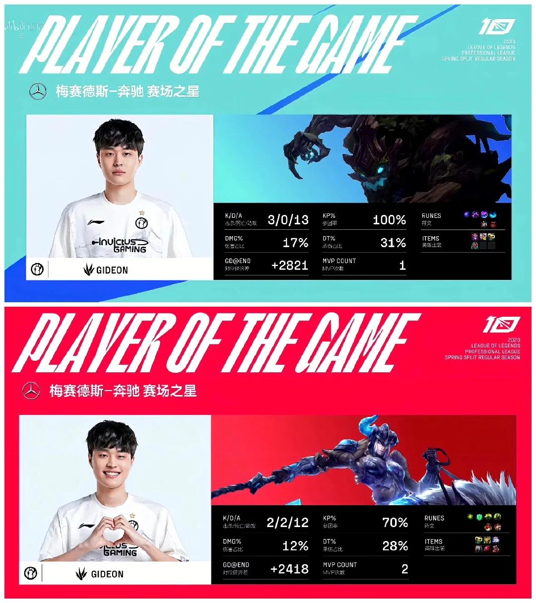 gideon连续两把mvp，自己的战绩一场1-4-2、一场0-6-1，jieji