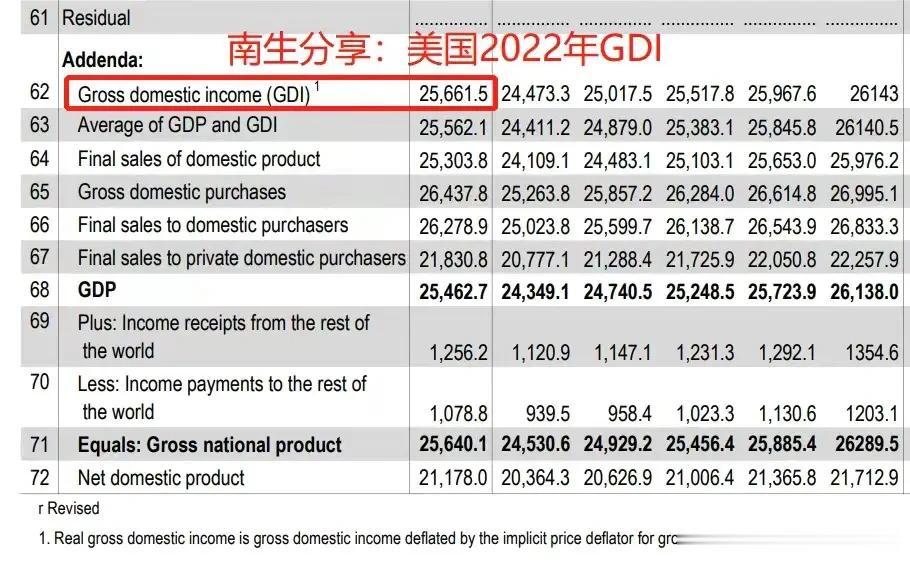 部分美国学者认为GDI，比GDP更具意义的理由还有这个：与美国居民实际获得的商品