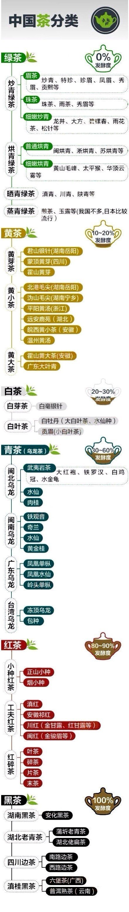 【实用】中国茶分类——一张图看懂所有茶叶。 ​ ​​​