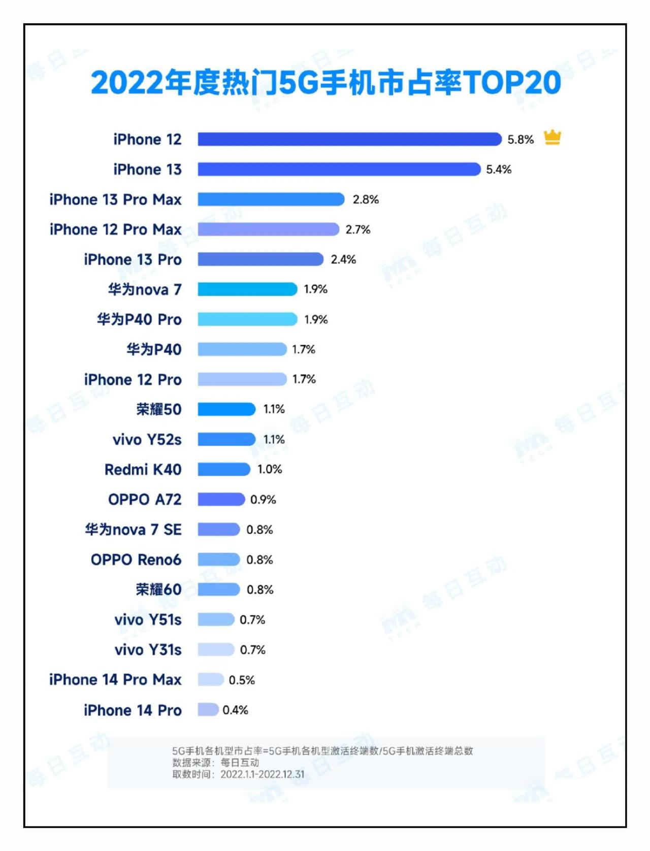 每日互动公布2022年度热门5G手机市占率TOP20，排名前五均为苹果手机，苹果
