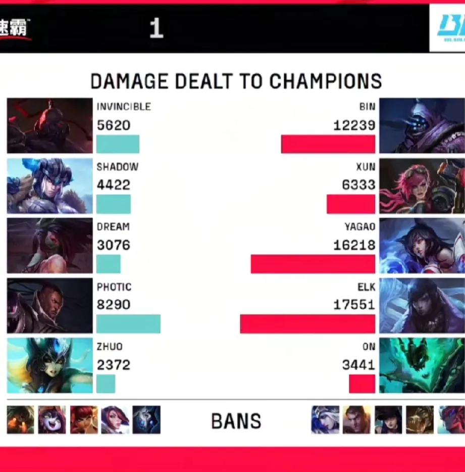 NIP对战BLG的第一局，比赛本身打得很无趣，就是BLG单方面的平推。

NIP