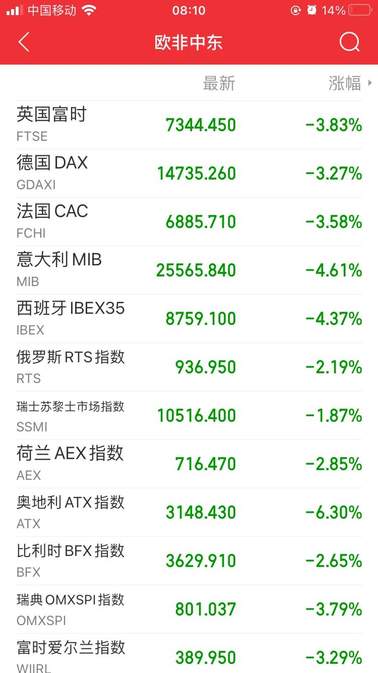 欧股大跌，美国跌幅收窄，这是什么原因呢，主要是以下几个原因。

第一、美国为首北