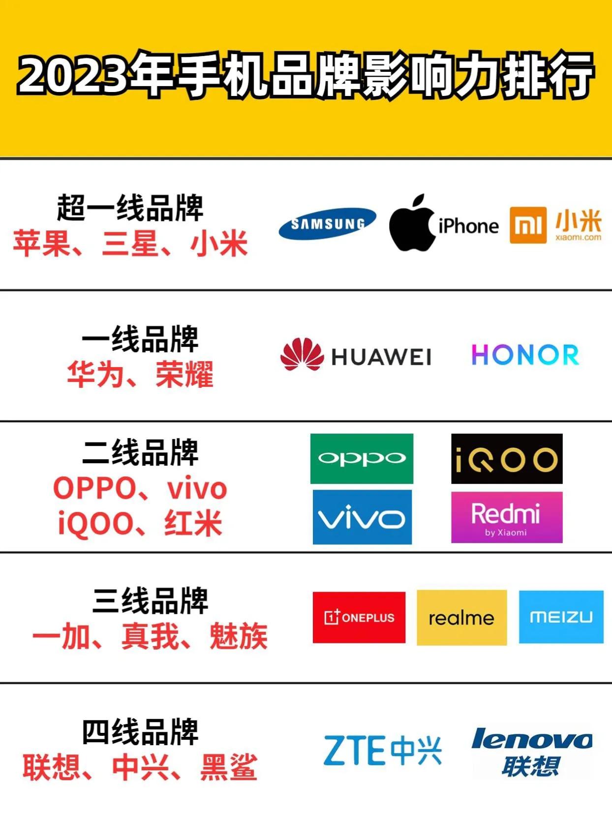 2023年手机品牌影响力排行来了，排名变化很大啊 手机品牌 #数码