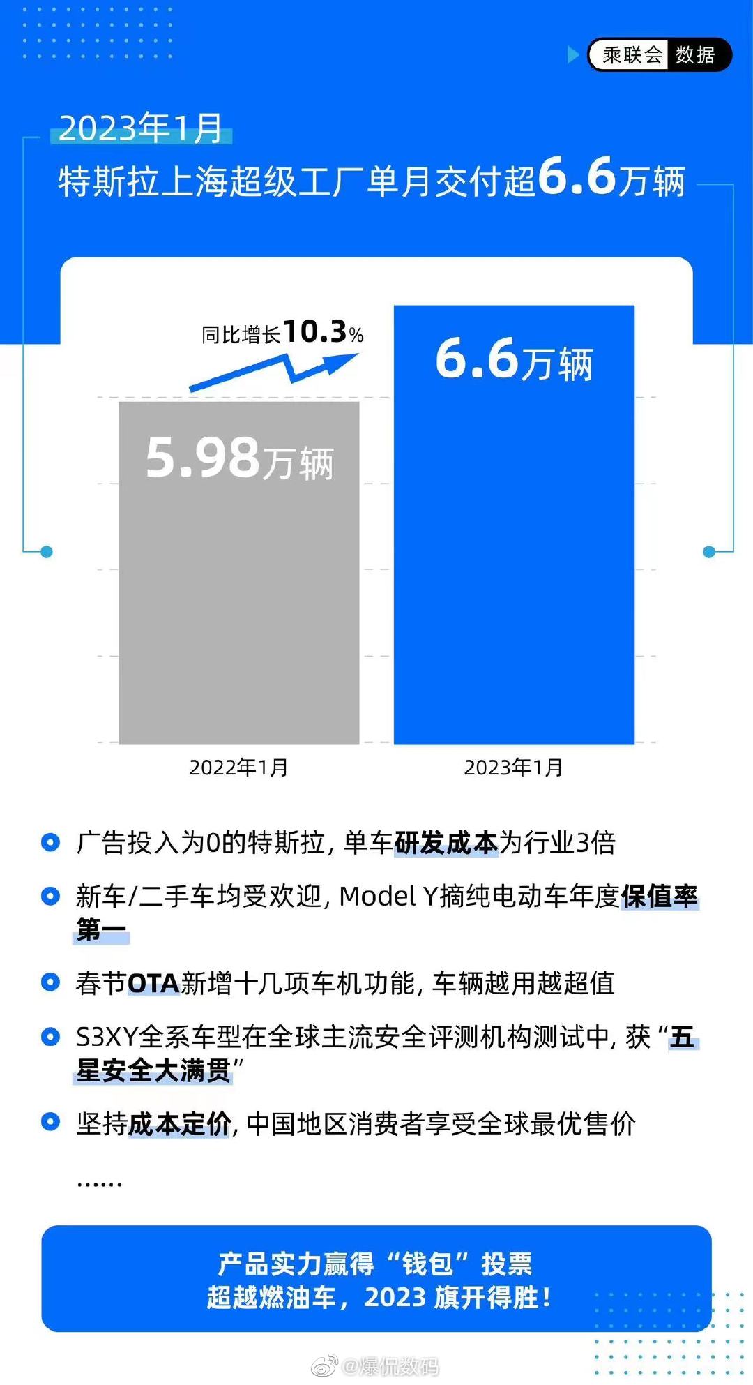 再交付6.6万辆，特斯拉中国用户已经突破百万。据乘联会最新发布的销量数据显示，特