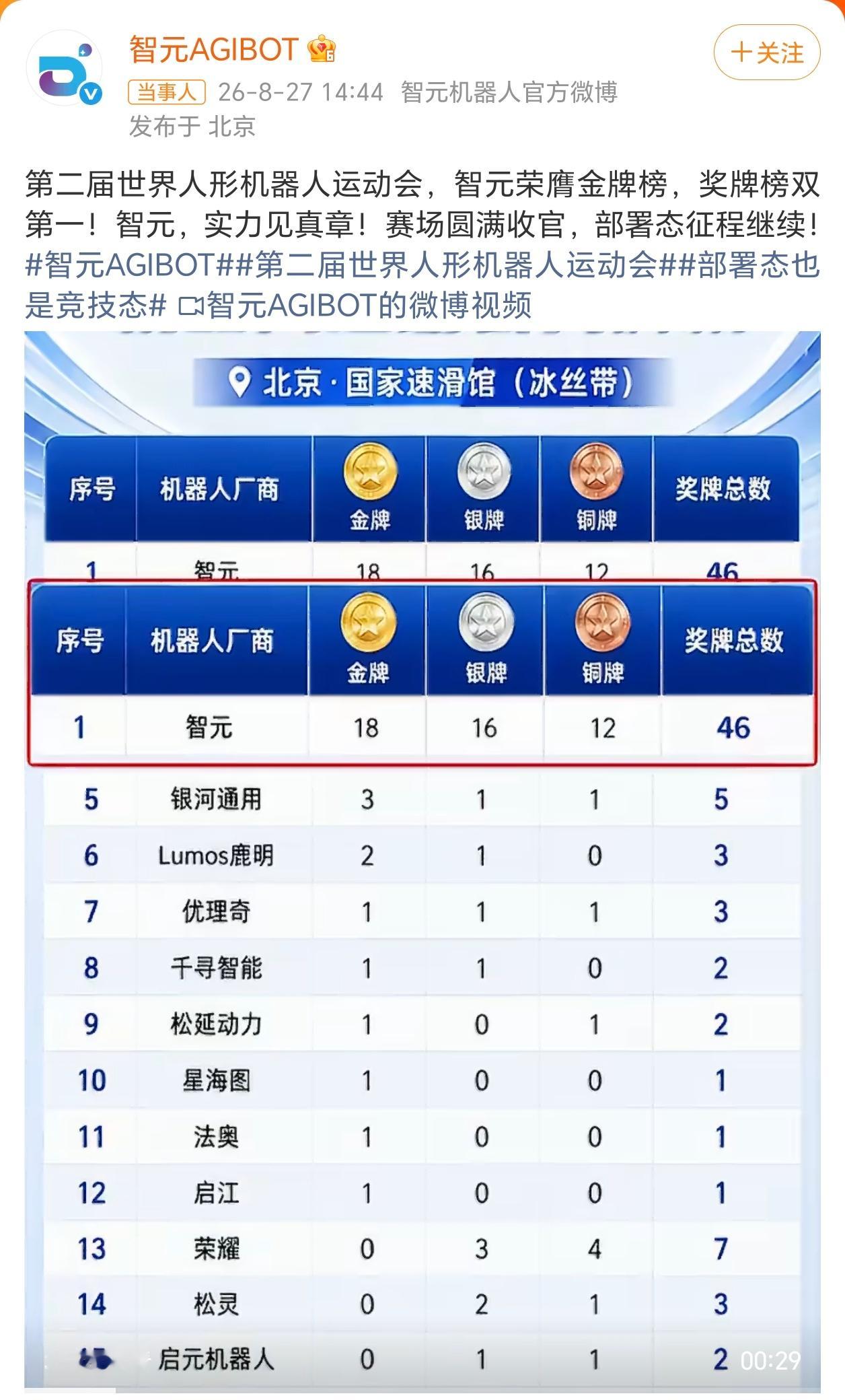 智元虽然和华为无直接关系，但是智元机器人由前华为“天才少年”彭志辉（稚...