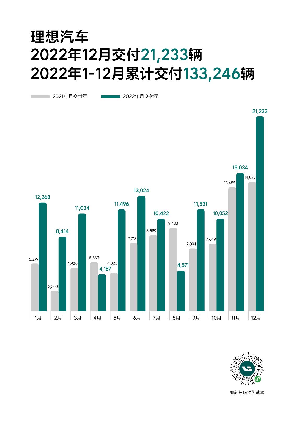 【理想汽车2022年12交付21,233辆】理想L9、理想L8交付均过万

20