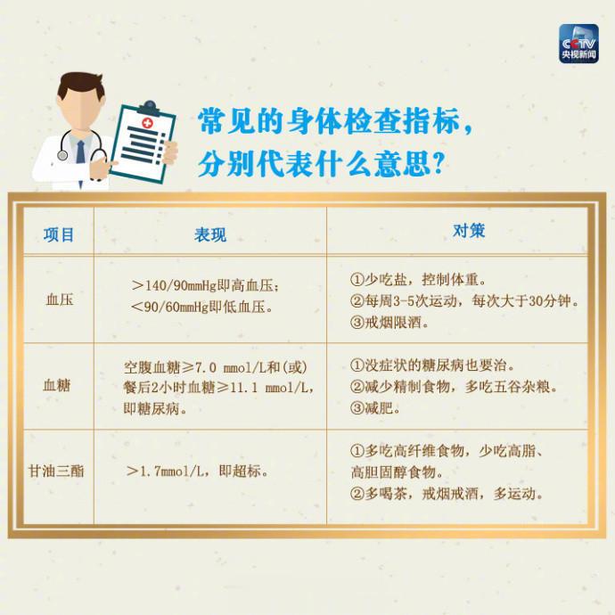 【 9图教你看懂体检报告】甘油三酯、总胆固醇、谷丙转氨酶、血尿酸……年年体检，可