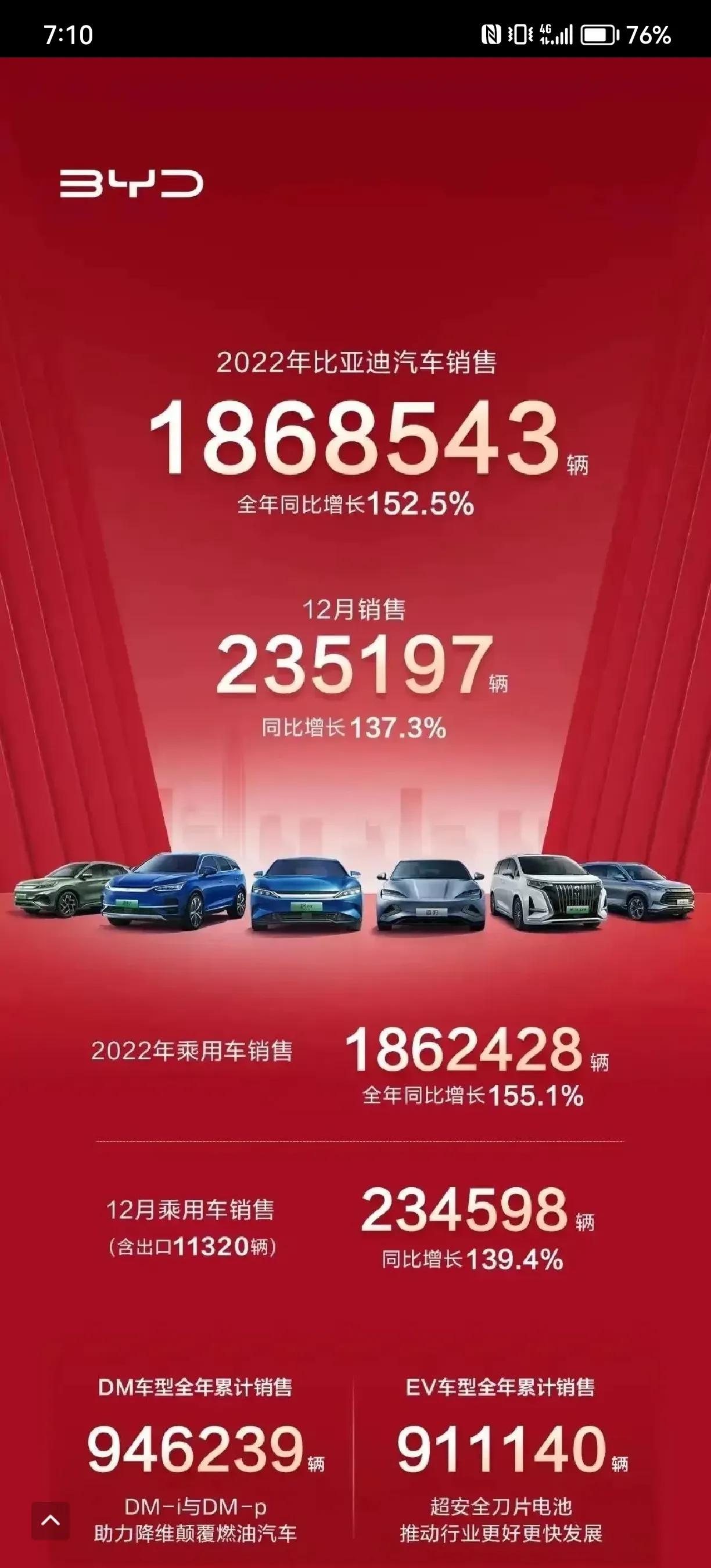 特斯拉2022年全球销量130万，比亚迪186万，但是特斯拉是全球销量比亚迪基本