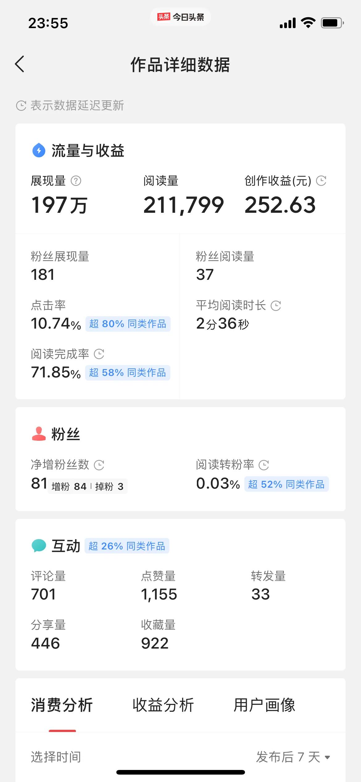 一篇文章252.63元收益，而且应该还能增加一点，因为每天还在有一两千人去看，真