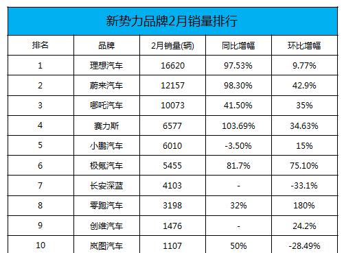 3月1日造车新势力陆续公布自家2月份交付数据。相较于1月份的开门黑来说，2月车市