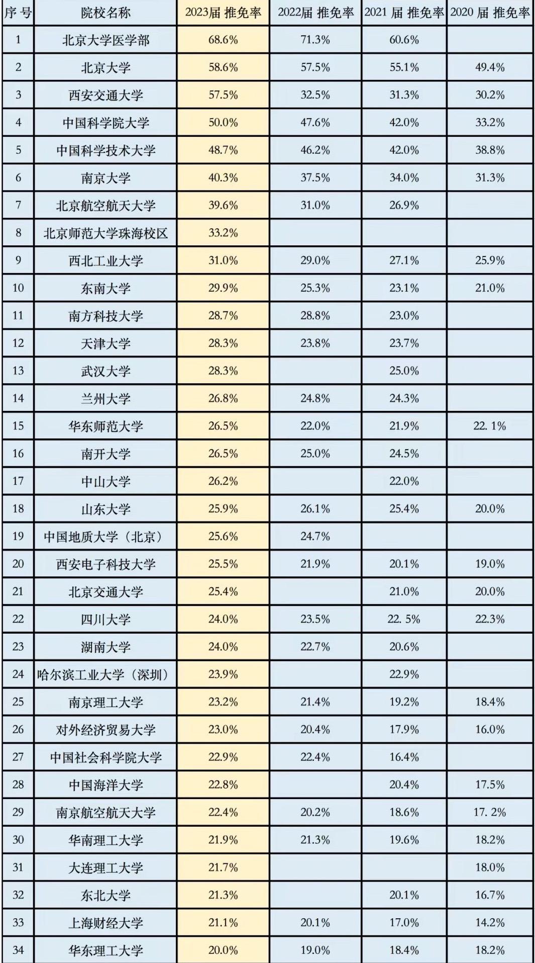 保研率超过百分之二十的高校排名，基本都是211大学💪💪