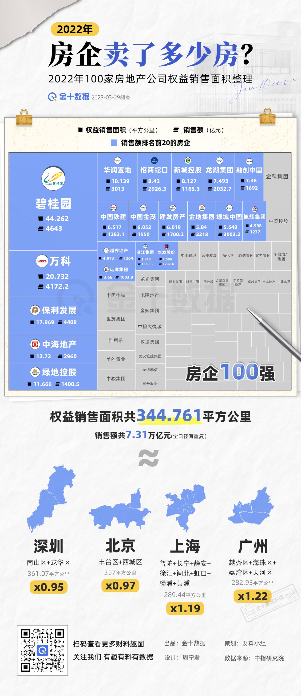 【房企一年能卖多少房】房企一年能卖多少房？去年他们卖了345平方公里……